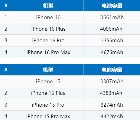 乌什苹果16电池维修分享iPhone16系列电池容量是多少 