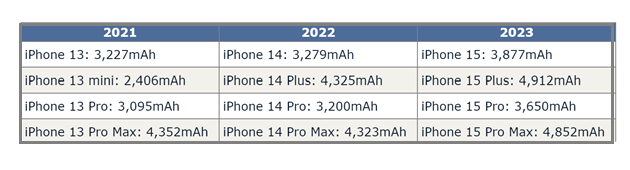 乌什苹果15维修站分享iPhone15电池容量有多少